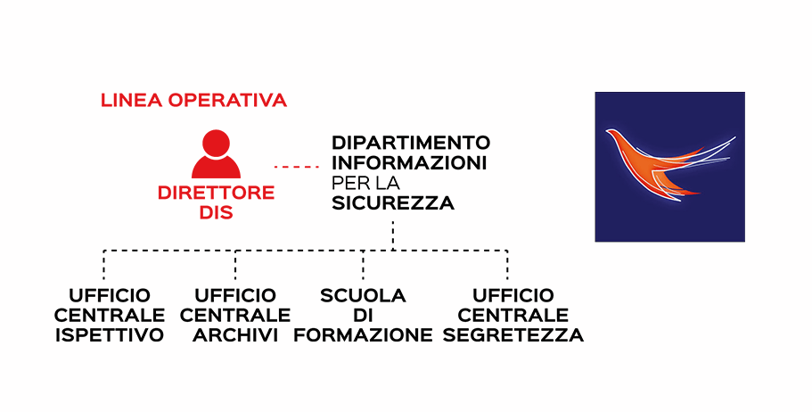 dipartimento-delle-informazioni-per-la-sicurezza-DIS-SERVIZI SEGRETI