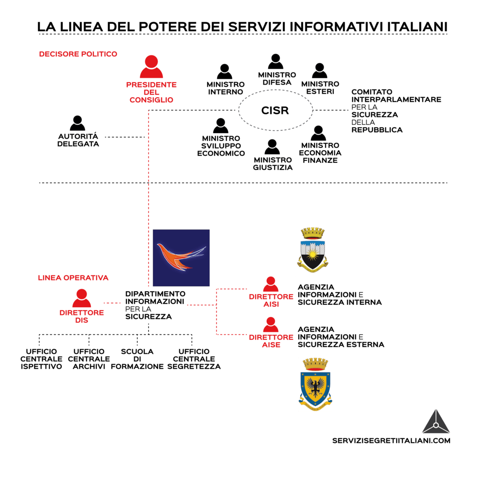 servizi-segreti-italiani- LINEA DI COMANDO