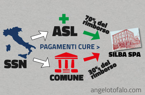 SILBA-sanItà-riabilitazione-cure