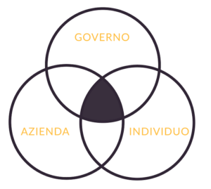 aziende governi persone