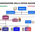 organizzazione forze armate difesa