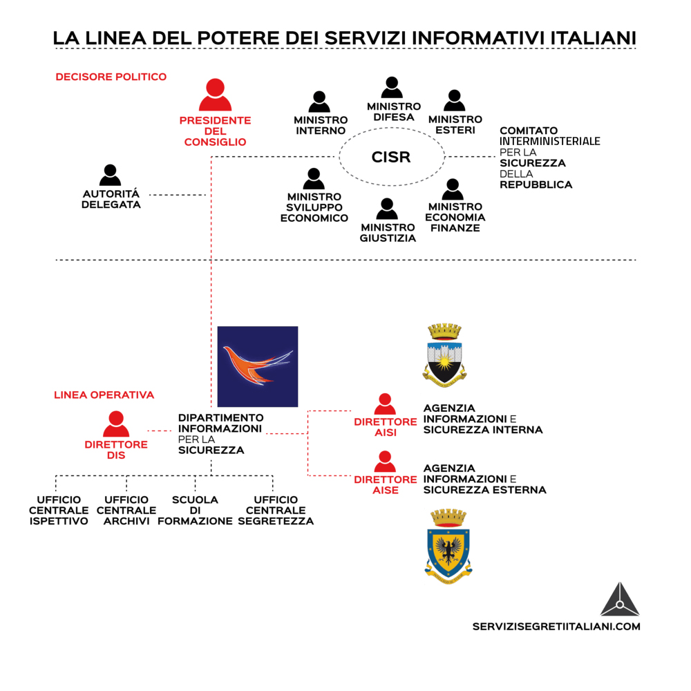 servizi-segreti-italiani-LINEA-DI-COMANDO